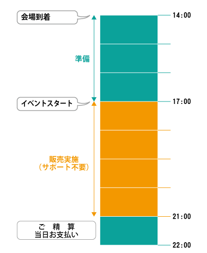 一日の流れの例