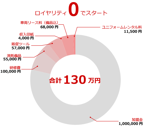 開業コスト