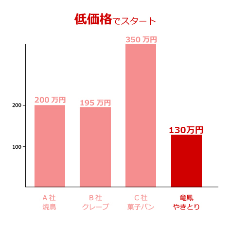 開業コスト