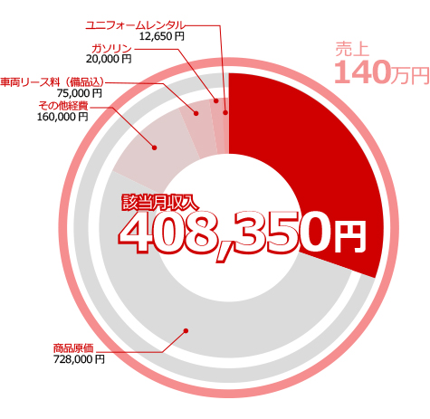 開業コスト